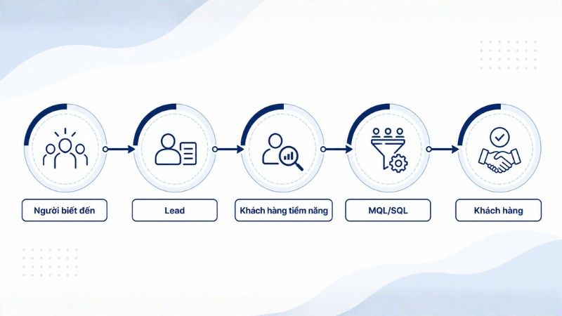Sơ đồ kh&aacute;ch h&agrave;ng tiềm năng trong phễu b&aacute;n h&agrave;ng