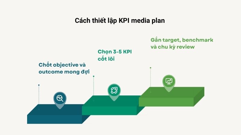 Cách thiết lập KPI media plan hiệu quả