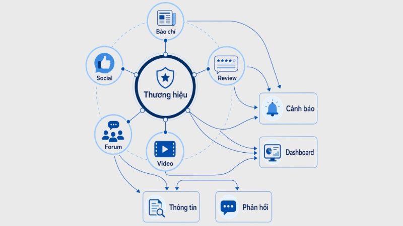 Sơ đồ media monitoring đa kênh cho doanh nghiệp