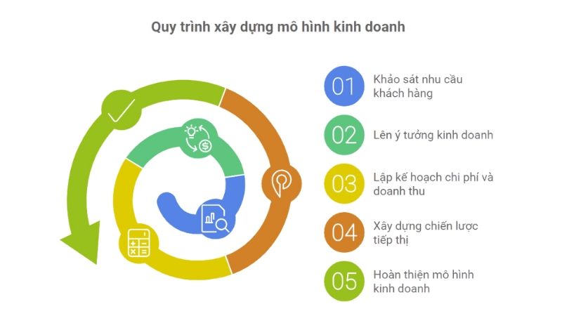 Tóm tắt quy trình xây dựng mô hình kinh doanh