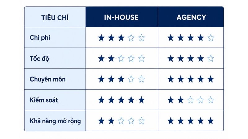 Tiêu chí chấm điểm giữa in-house và agency trong planning nội bộ