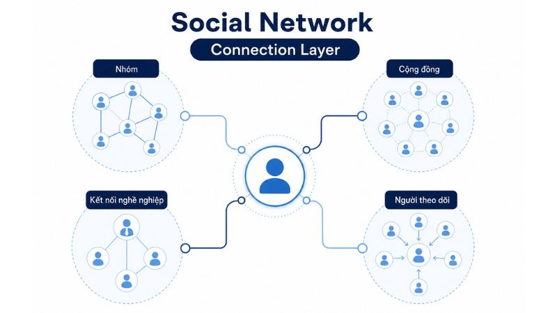 Social network v&agrave; cấu tr&uacute;c kết nối cộng đồng
