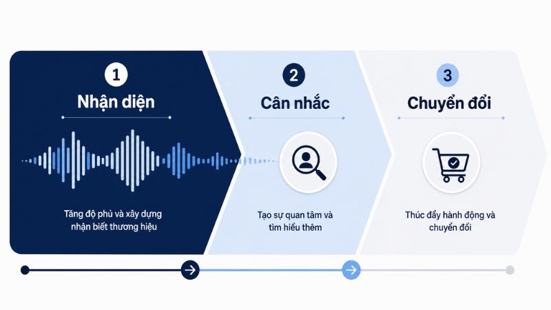 Spotify Ads nằm ở giai đoạn Awareness v&agrave; hỗ trợ Consideration trong phễu marketing