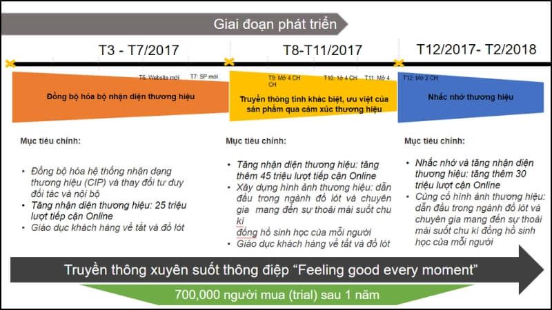 Mẫu kế hoạch truyền thông thương hiệu