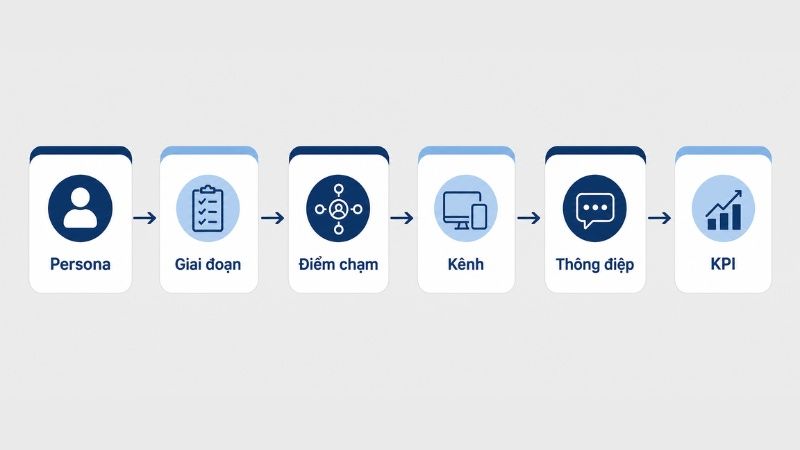 Customer journey mapping cho media planning theo persona touchpoint channel KPI