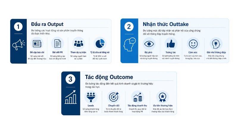 Sơ đồ đo lường hiệu quả chiến dịch PR theo m&ocirc; h&igrave;nh Output - Outtake - Outcome