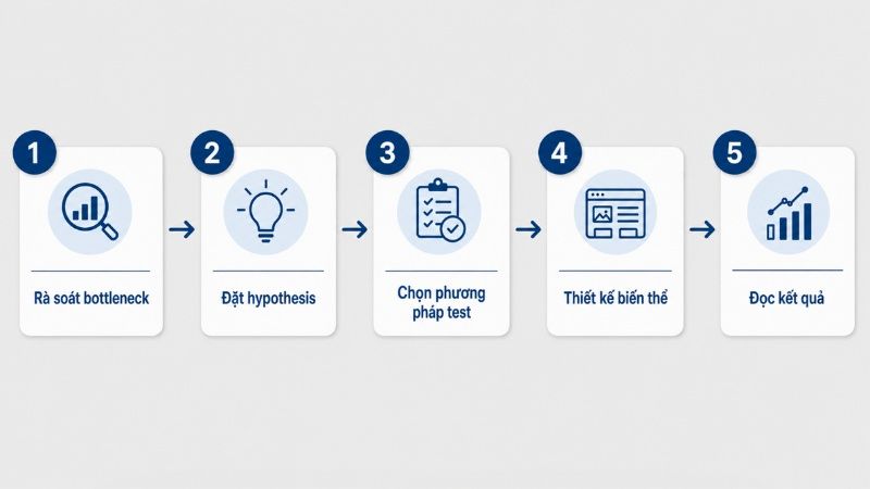 Quy trình 5 bước triển khai creative testing cho campaign quảng cáo