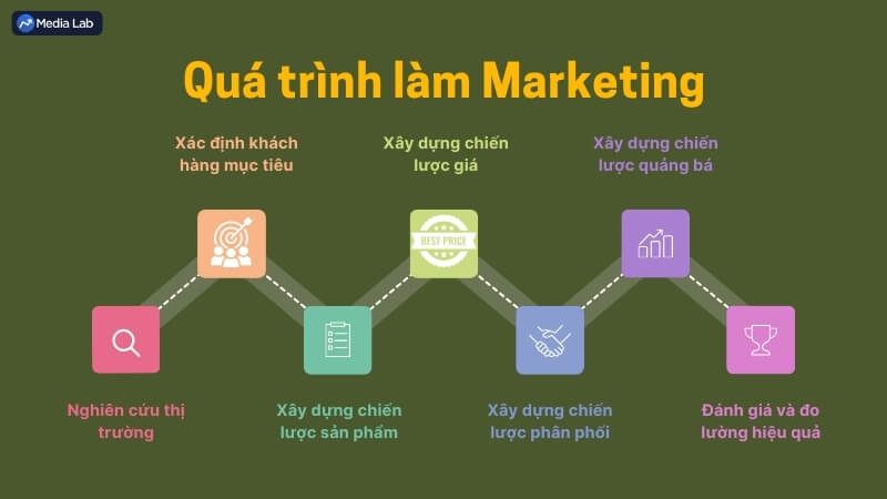 Tổng quan về quá trình làm Marketing