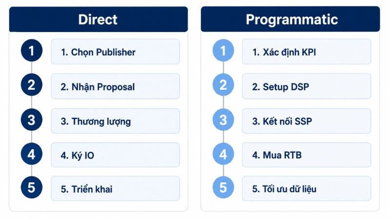 Quy trình triển khai Direct Advertising và Programmatic Advertising