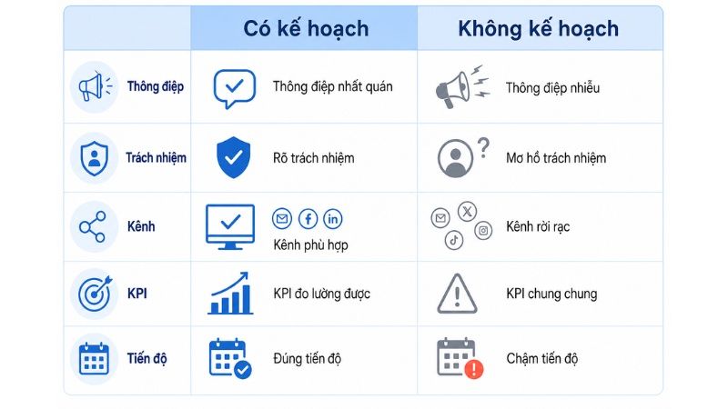 Lợi &iacute;ch của kế hoạch truyền th&ocirc;ng đối với team marketing