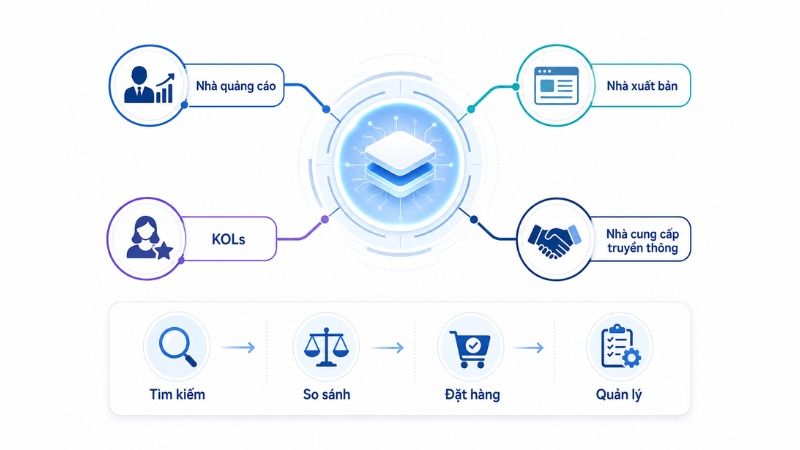 Media Lab gi&uacute;p doanh nghiệp tối ưu to&agrave;n bộ quy tr&igrave;nh media buying tr&ecirc;n một hệ thống tập trung