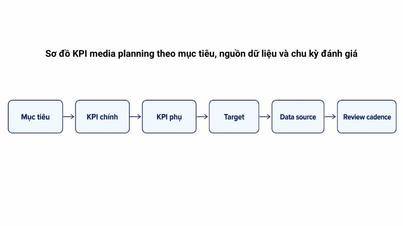 Sơ đồ KPI media planning theo mục tiêu, ngưỡng, nguồn dữ liệu và chu kỳ đánh giá