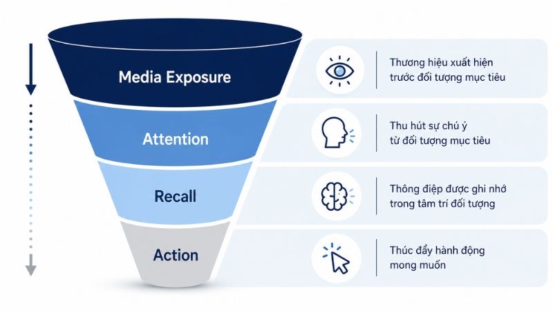 Sơ đồ media exposure trong phễu nhận biết thương hiệu