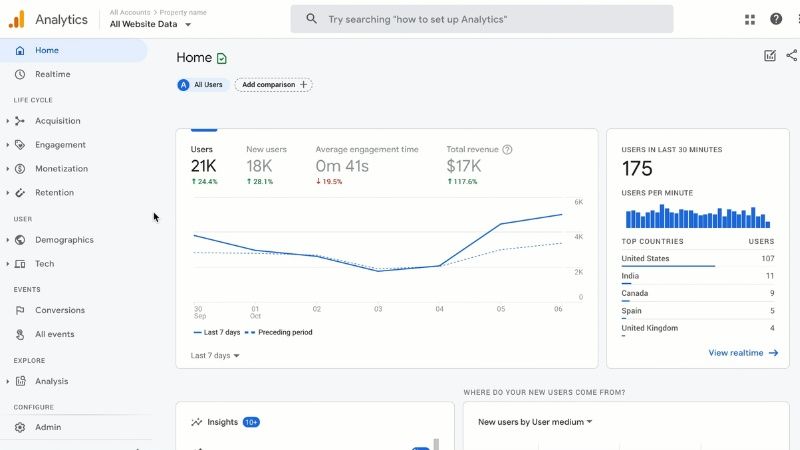 Google Analytics 4 giúp đo lường và phân tích hành vi của người dùng trên website