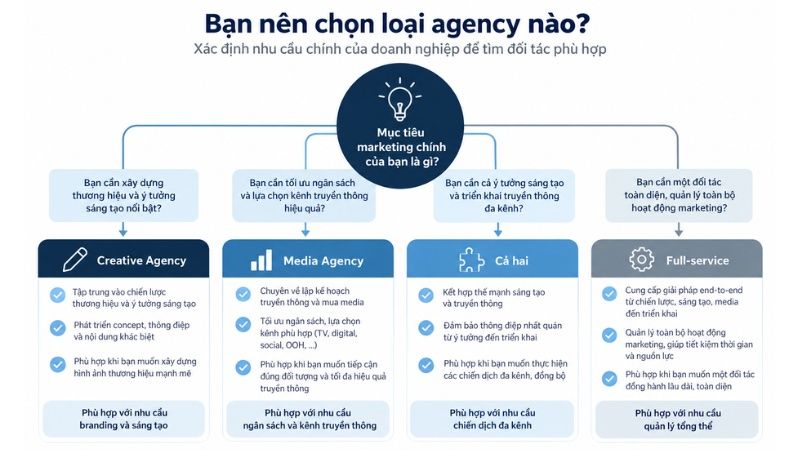 Hướng dẫn chọn agency ph&ugrave; hợp cho chiến dịch quảng c&aacute;o