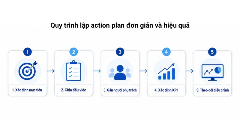 Quy tr&igrave;nh lập action plan đơn giản v&agrave; hiệu quả