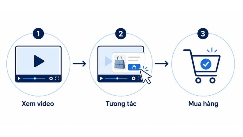 Cơ chế hoạt động của Shoppable Video Ads