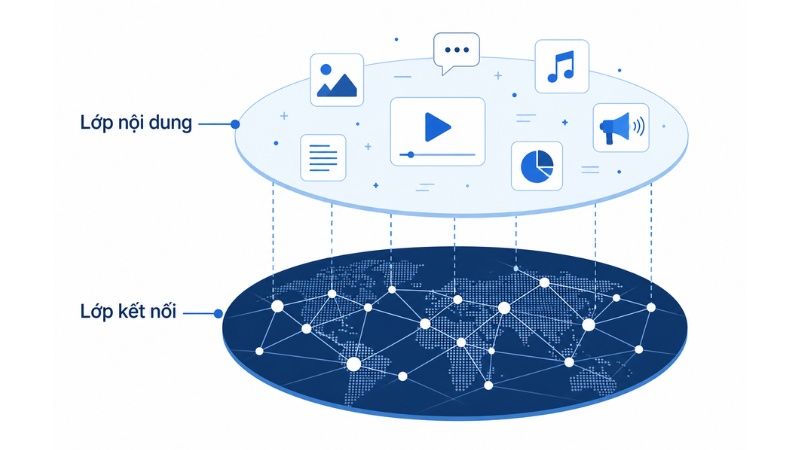 Mối quan hệ giữa Social Media v&agrave; Social Network theo m&ocirc; h&igrave;nh lớp nội dung v&agrave; lớp kết nối