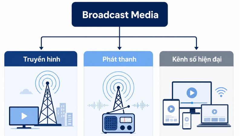 C&aacute;c loại h&igrave;nh của Broadcast Media
