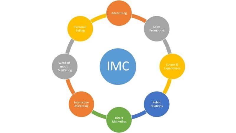 Mô hình Marketing tổng thể IMC