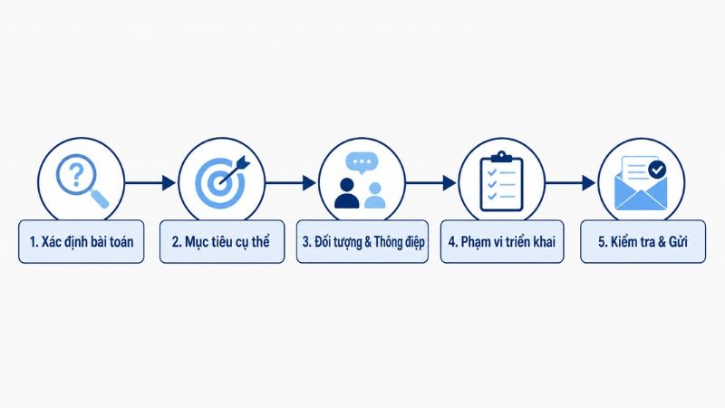 C&aacute;ch viết brief chuy&ecirc;n nghiệp cho người mới