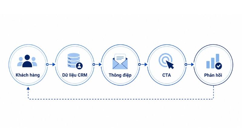 Direct Marketing gồm 5 th&agrave;nh phần li&ecirc;n kết với nhau
