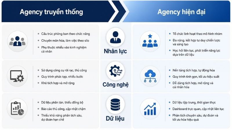 Marketing agency năm 2026 với AI workflow v&agrave; minh bạch dữ liệu