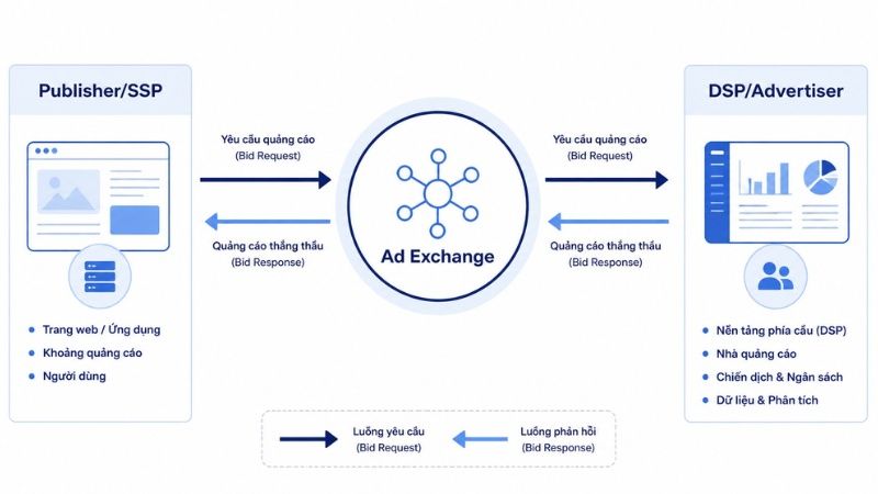 Ad Exchange trong hệ sinh thái Programmatic Advertising