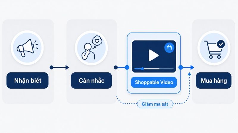 Shoppable Video Ads hỗ trợ conversion funnel và giảm friction