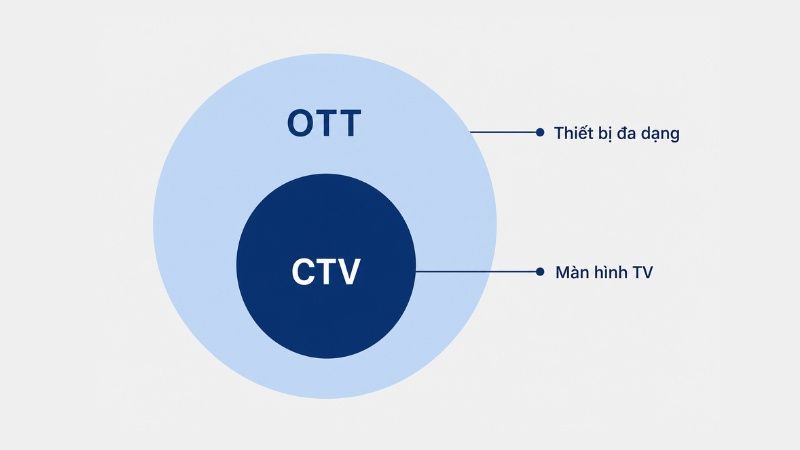 OTT là tập lớn bao gồm nội dung video phân phối qua internet trên nhiều thiết bị