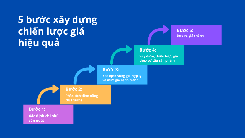 5 bước xây dựng chiến lược giá hiệu quả