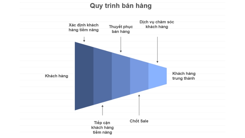Quy trình bán hàng của phòng kinh doanh