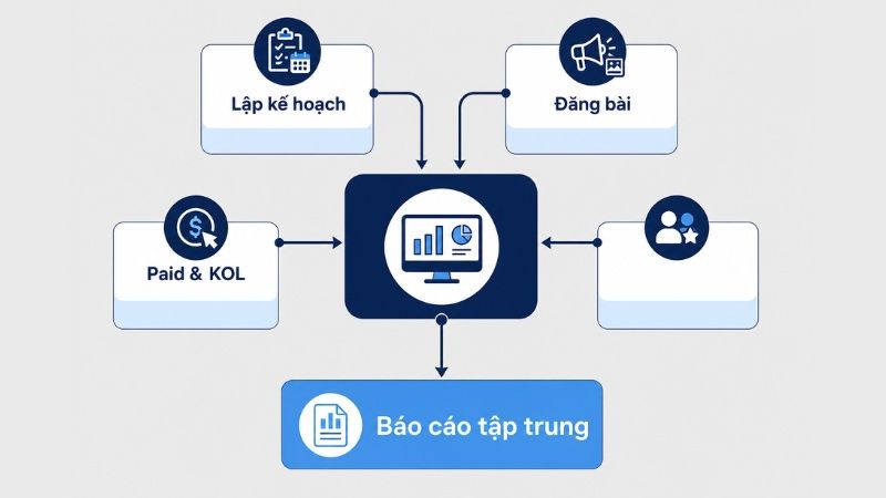 Workflow Social Media t&iacute;ch hợp media buying v&agrave; reporting