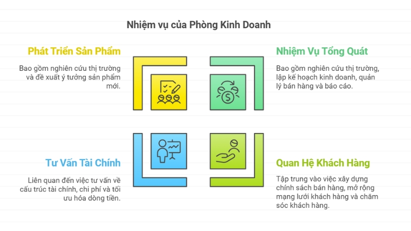 Nhiệm vụ của phòng kinh doanh