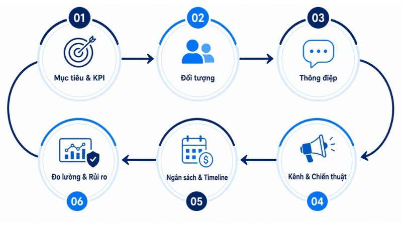 Quy trình lập kế hoạch PR chi tiết
