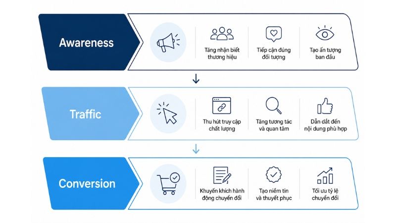 Bảng marketing funnel v&agrave; k&ecirc;nh triển khai