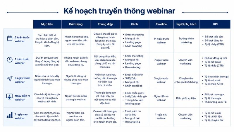 V&iacute; dụ communication plan cho chiến dịch webinar