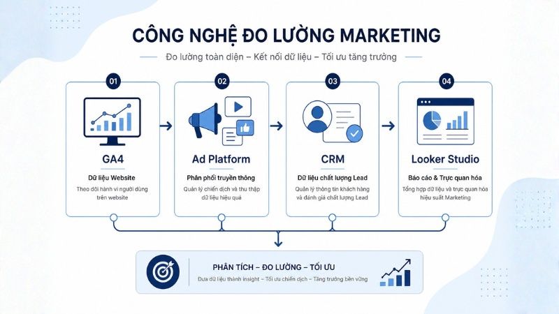 Các công cụ đo lường marketing