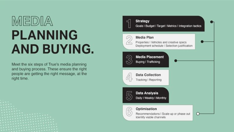 Quy tr&igrave;nh l&agrave;m việc cơ bản của Media Planning & Buying Agency