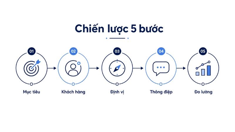Quy trình 5 bước xây dựng chiến lược marketing F&B