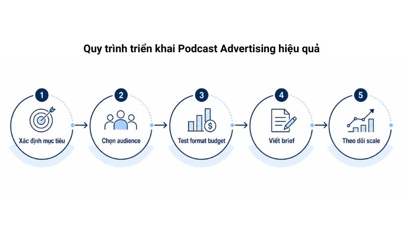 Quy trình triển khai Podcast Advertising hiệu quả