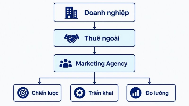 Marketing agency l&agrave; đơn vị cung cấp dịch vụ tiếp thị theo m&ocirc; h&igrave;nh thu&ecirc; ngo&agrave;i