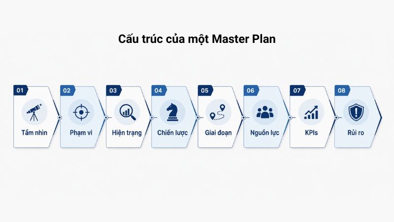 Cấu tr&uacute;c cơ bản của một master plan