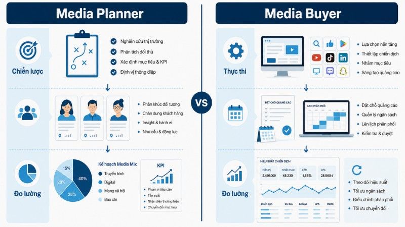 Vai tr&ograve; của Media Planner v&agrave; Media buyer
