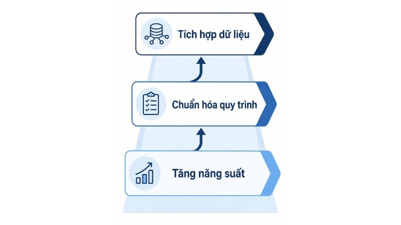 Lộ tr&igrave;nh ứng dụng tr&iacute; tuệ nh&acirc;n tạo cho doanh nghiệp SME trong Social Media