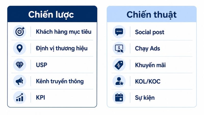 Phân biệt chiến lược marketing F&B và chiến thuật marketing