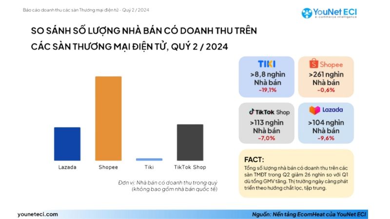 Số lượng nhà bán có được doanh thu trên các sàn thương mại điện tử quý II / 2024