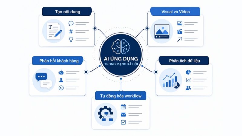 Ứng dụng AI trong Social Media theo c&aacute;c nh&oacute;m t&aacute;c vụ ch&iacute;nh