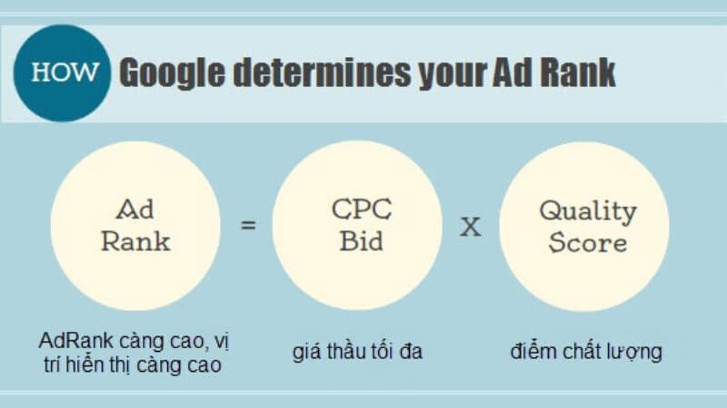 Cách xác định thứ hạng quảng cáo Google