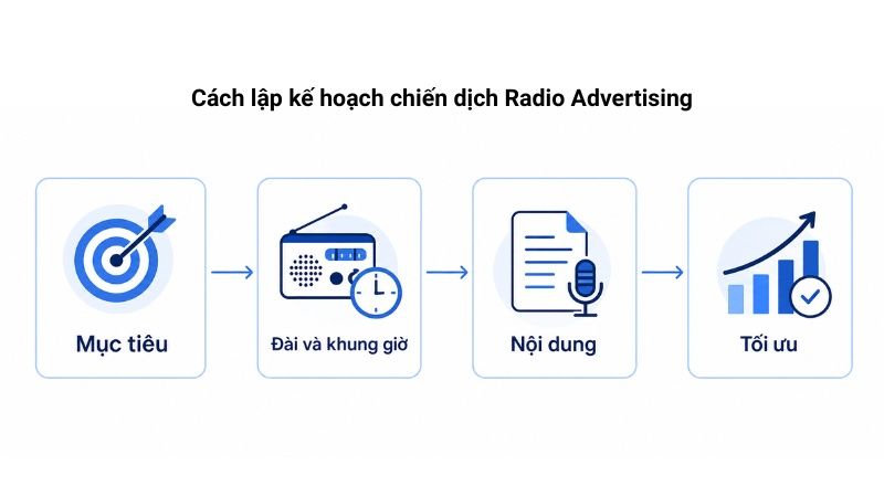 Quy trình lập kế hoạch chiến dịch Radio Advertising cơ bản